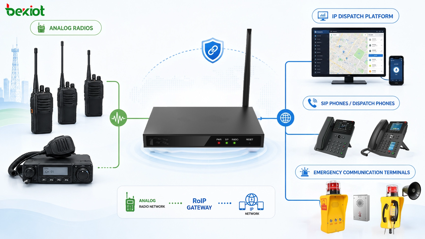 Solución híbrida de radiocomunicación para equipos de emergencia sitios industriales y centros de mando con radios analógicas radios digitales pasarela RoIP y despacho SIP