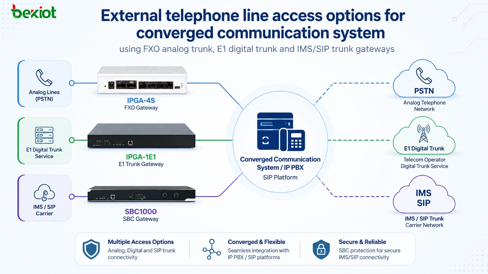 Accès aux lignes téléphoniques externes pour les systèmes de communication convergente : FXO, E1, IMS et choix de passerelle