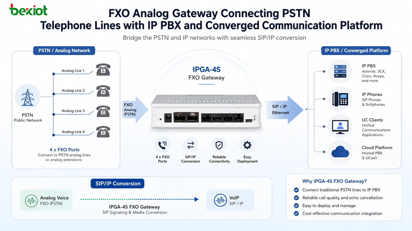 Passerelle analogique FXO reliant les lignes téléphoniques PSTN à un IP PBX et à une plateforme de communication convergente