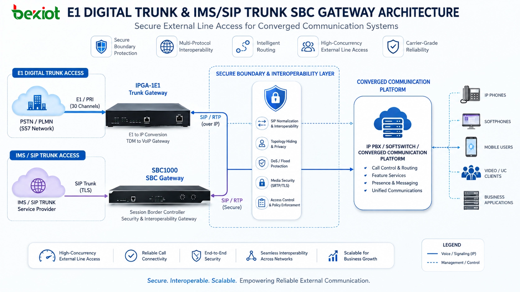 Architecture de jonction numérique E1 jonction IMS SIP et passerelle SBC pour accès sécurisé aux lignes externes dans les systèmes convergents