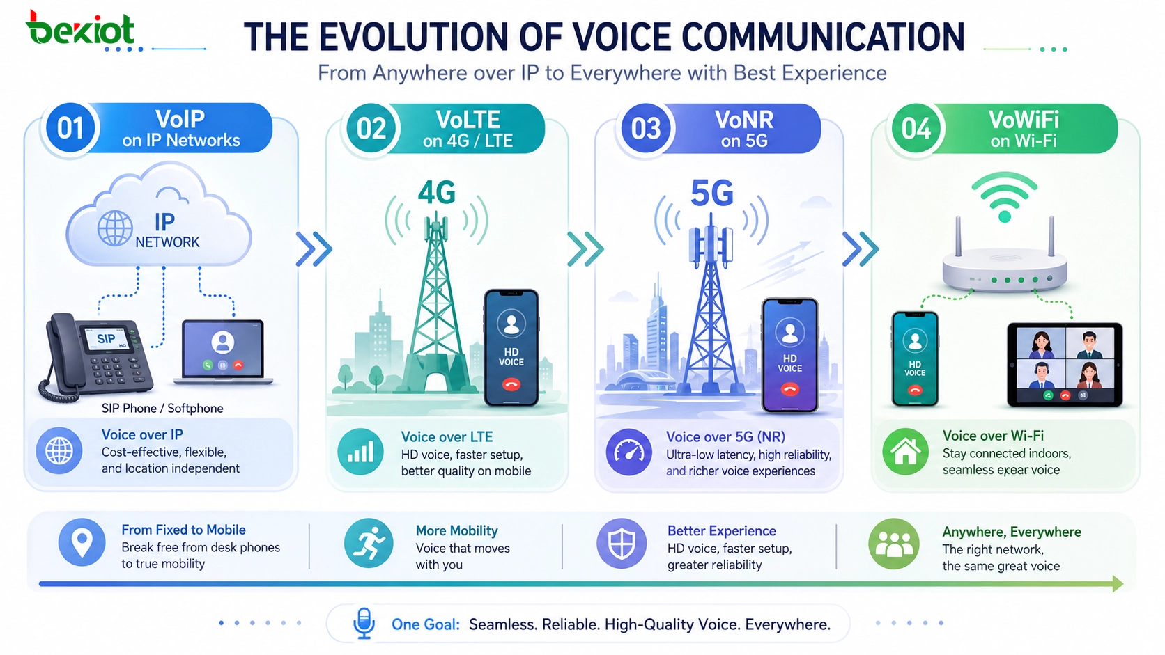 Que sont VoIP, VoLTE, VoNR et VoWiFi ? Différences techniques, évolution des réseaux et guide d’application