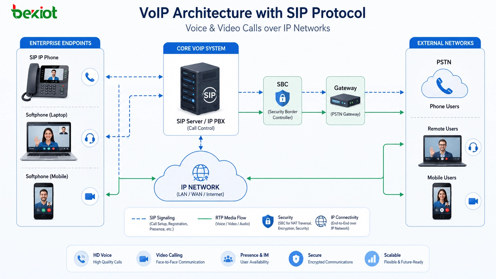 Architecture VoIP utilisant le protocole SIP pour transporter les appels voix et vidéo sur les réseaux IP