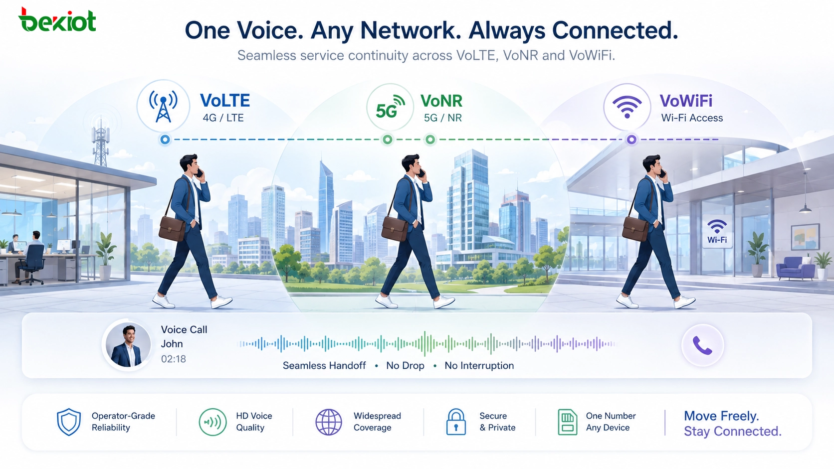Continuité de service VoLTE VoNR et VoWiFi entre réseaux 4G 5G et Wi-Fi pour la voix mobile