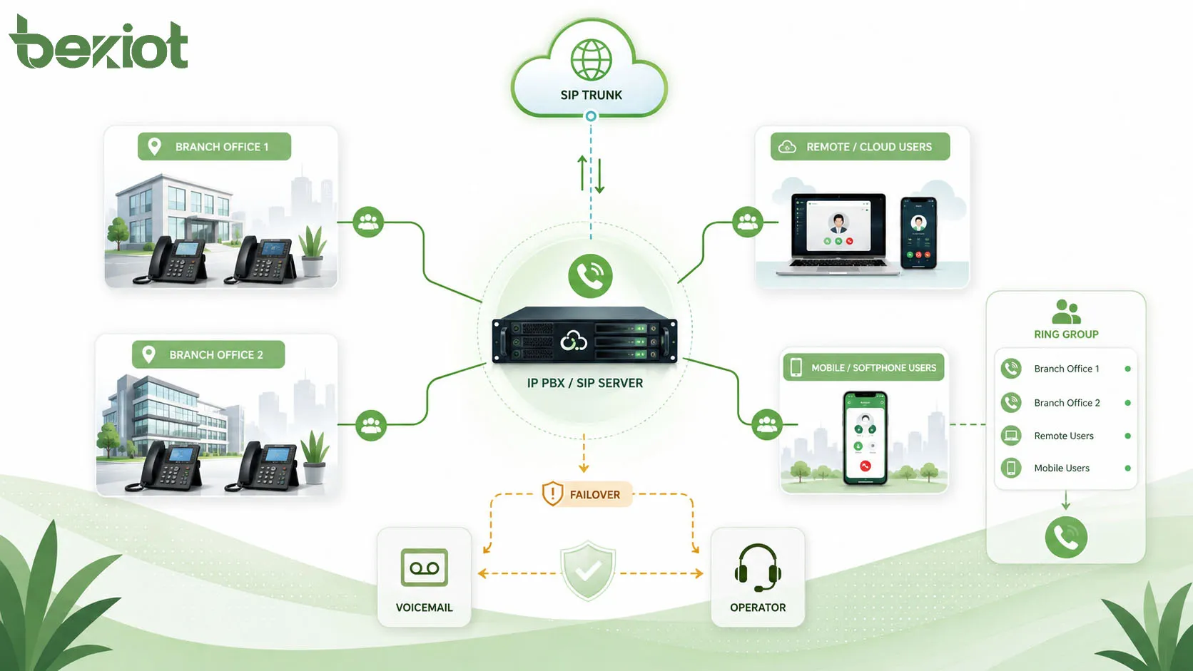 Architecture réseau de groupe de sonnerie avec IP PBX trunk SIP succursales utilisateurs cloud téléphones de bureau softphones et routage de bascule