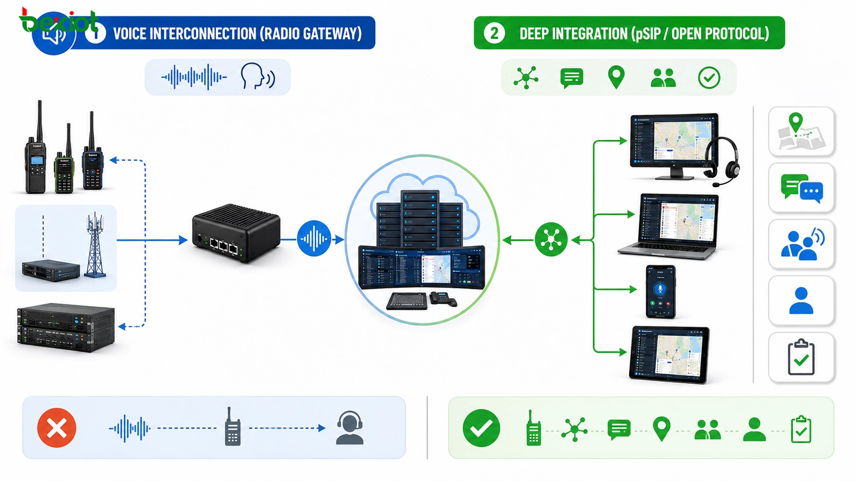 Options d’intégration par passerelle radio et protocole pSIP pour connecter des systèmes radio trunking à une plateforme de dispatch SIP