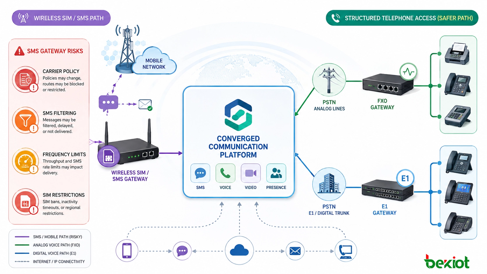 Planification d’une passerelle SMS, d’une passerelle SIM sans fil et d’un accès téléphonique FXO E1 pour projets de communication convergée