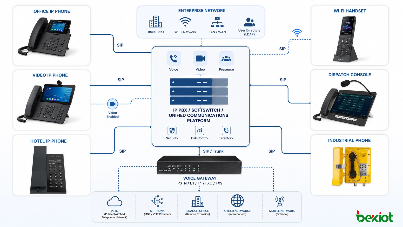 Architecture de téléphones IP basée sur SIP reliant IP PBX, softswitch, passerelles, accès vidéo et terminaux de communication d’entreprise