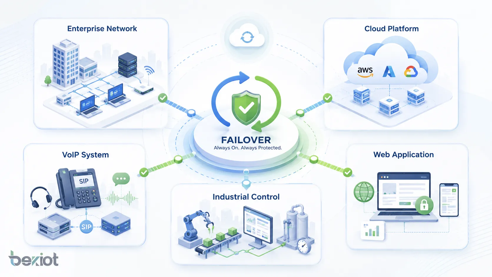 Applications du basculement dans les réseaux d’entreprise plateformes cloud systèmes VoIP contrôle industriel et applications web