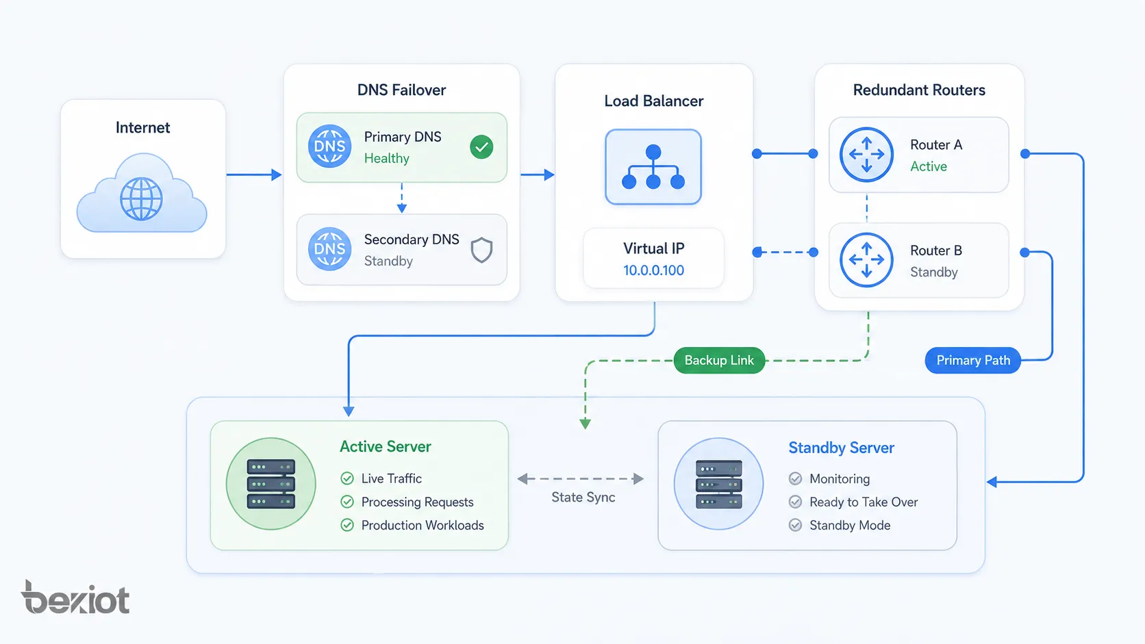 Architecture réseau de basculement avec répartiteur de charge IP virtuelle basculement DNS lien de secours routeurs redondants et serveurs actif veille