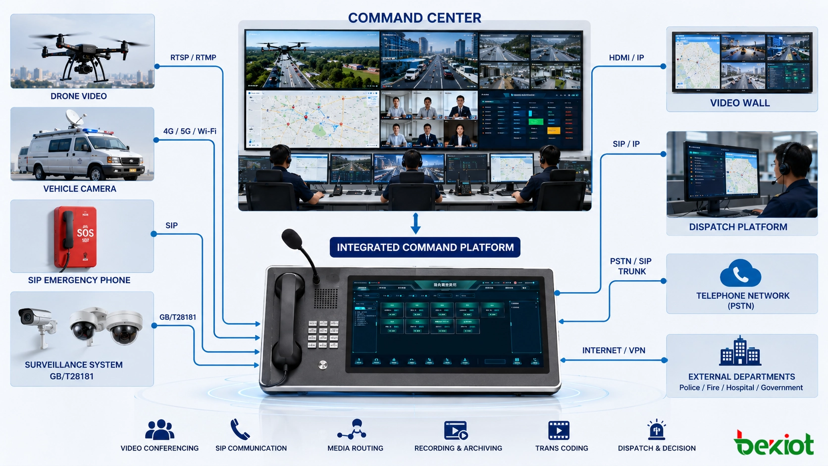 Flux de commandement d’urgence avec drone, caméra véhicule, téléphone SIP d’urgence, surveillance, mur d’images et plateforme de dispatching