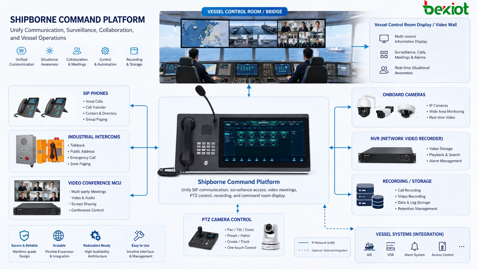 Plateforme de commandement embarquée intégrant téléphones SIP, interphones industriels, MCU de visioconférence, caméras de bord, NVR, contrôle PTZ, enregistrement et affichage de salle de contrôle du navire