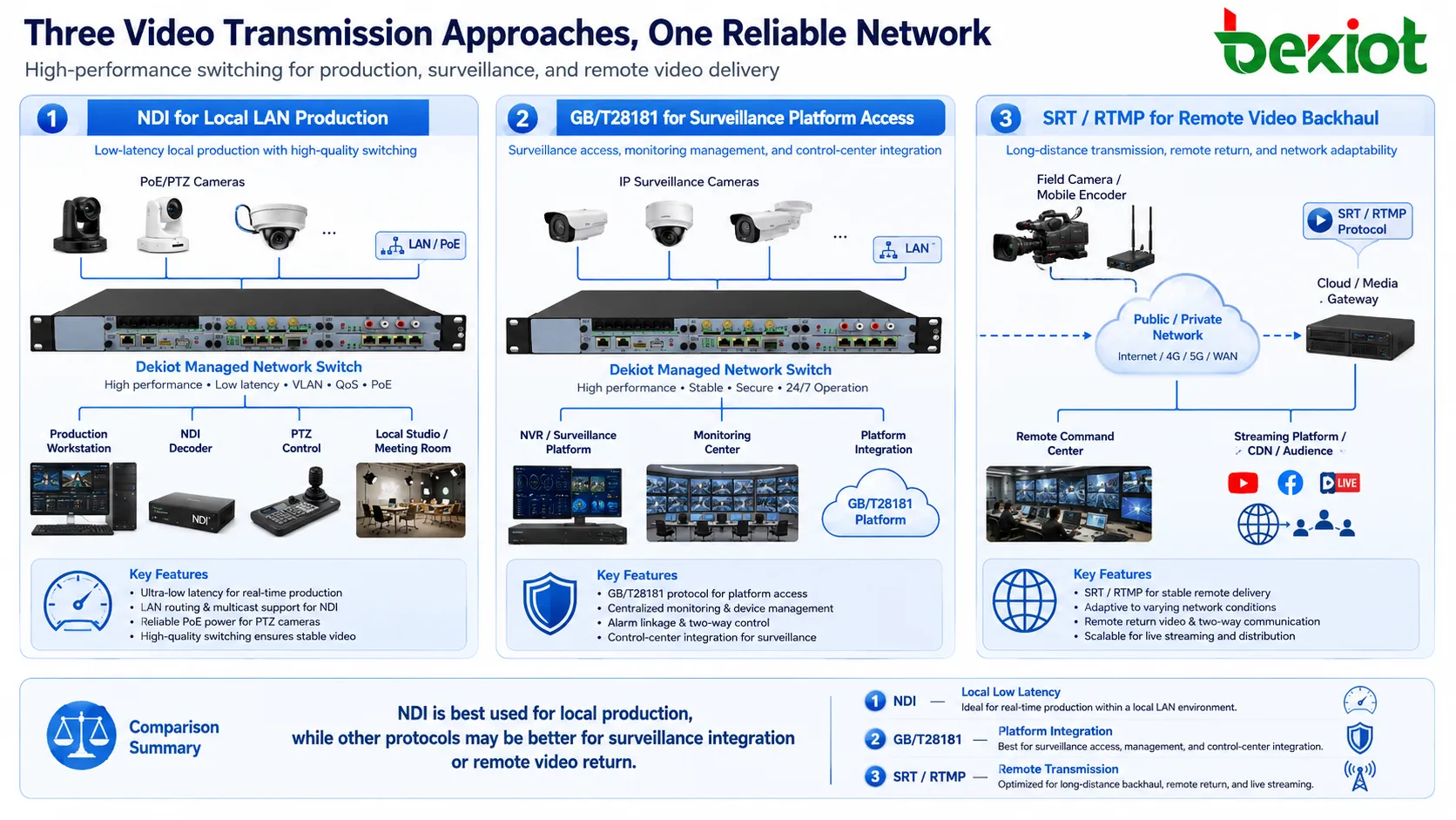 Schéma comparatif montrant NDI pour la production locale sur LAN, GB/T28181 pour l’accès aux plateformes de vidéosurveillance, et SRT ou RTMP pour le retour vidéo distant