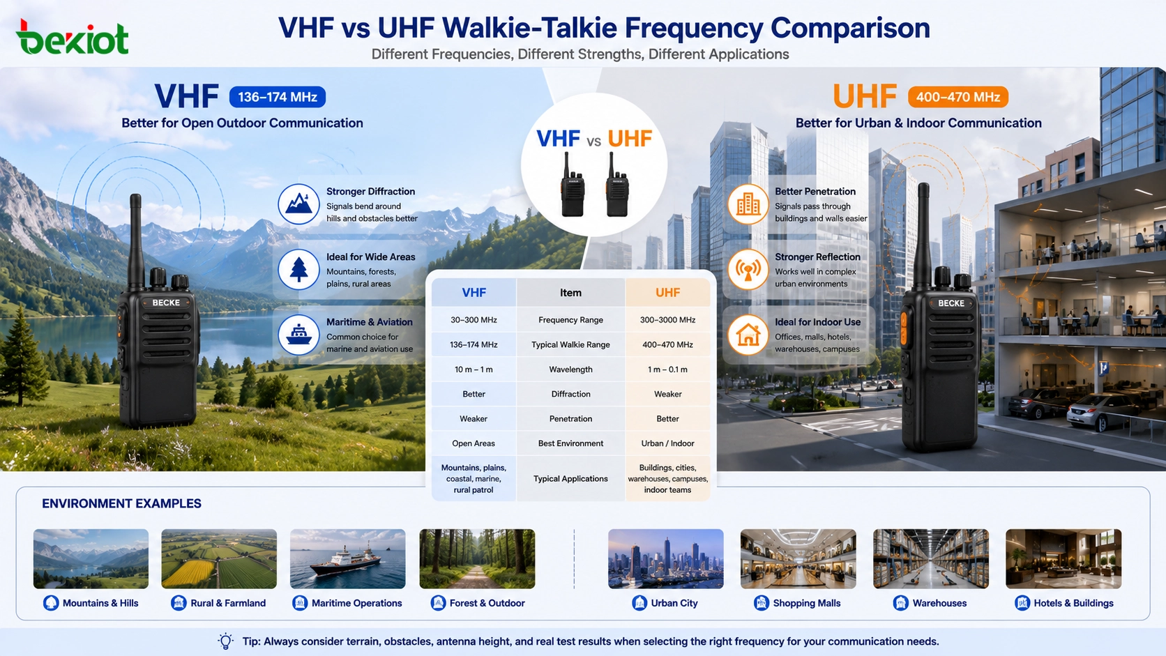 Talkies-walkies VHF vs UHF : comment choisir les bandes de fréquences appropriées?