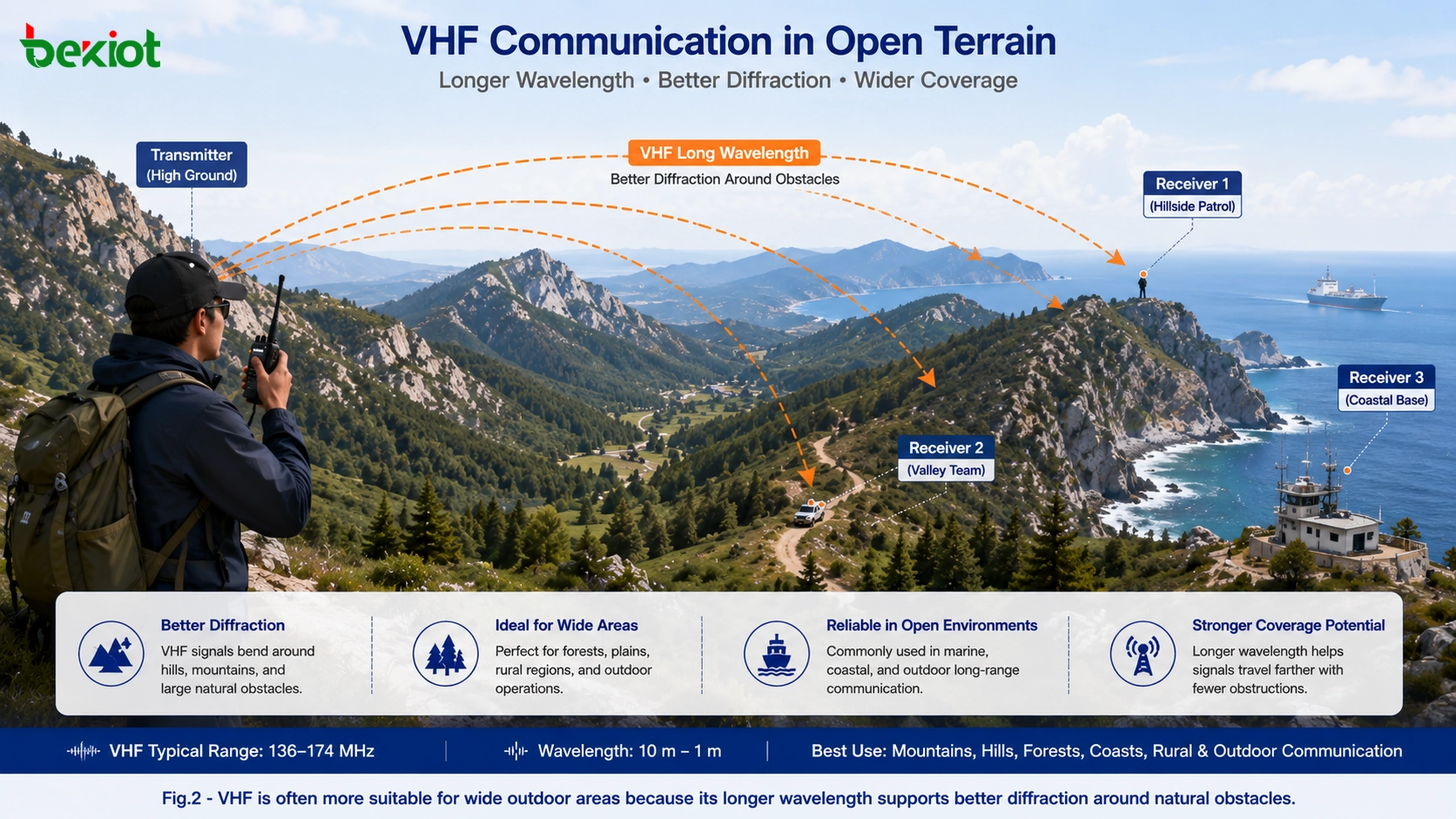 Communication VHF par talkie-walkie en terrain montagneux ouvert montrant la diffraction de longueur d’onde plus longue autour des collines, arbres et zones côtières