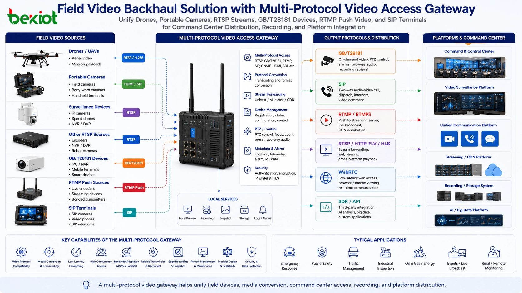 Schéma comparatif montrant GB T28181 pour l’accès vidéo à la demande, RTSP pour la récupération locale, RTMP pour le push Internet et SIP pour la communication audiovisuelle bidirectionnelle de commandement