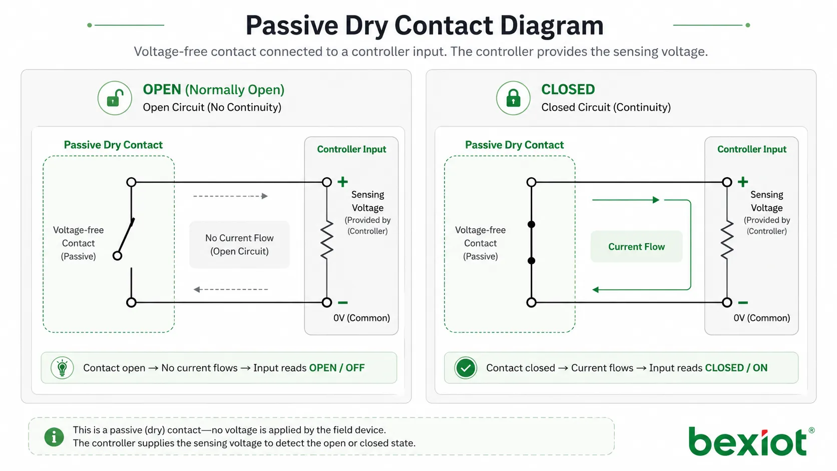 Qu’est-ce qu’un contact sec passif ? Fonctions, valeur système et applications