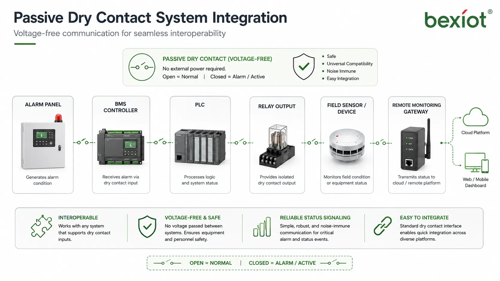 Applications du contact sec passif dans les alarmes de sécurité l’automatisation des bâtiments le contrôle industriel PLC les systèmes électriques et la supervision distante
