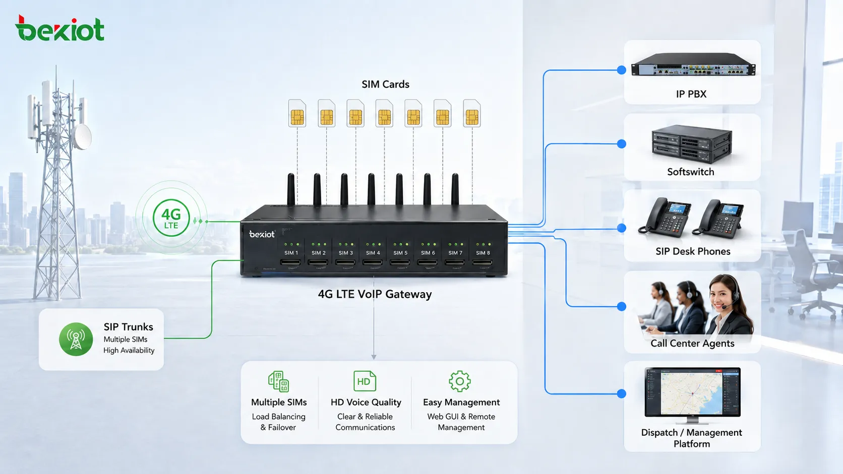 Architecture de passerelle VoIP 4G LTE montrant plusieurs cartes SIM converties en trunks SIP pour IP PBX, softswitch, agents de centre d’appels, téléphones SIP de bureau et plateforme de dispatch