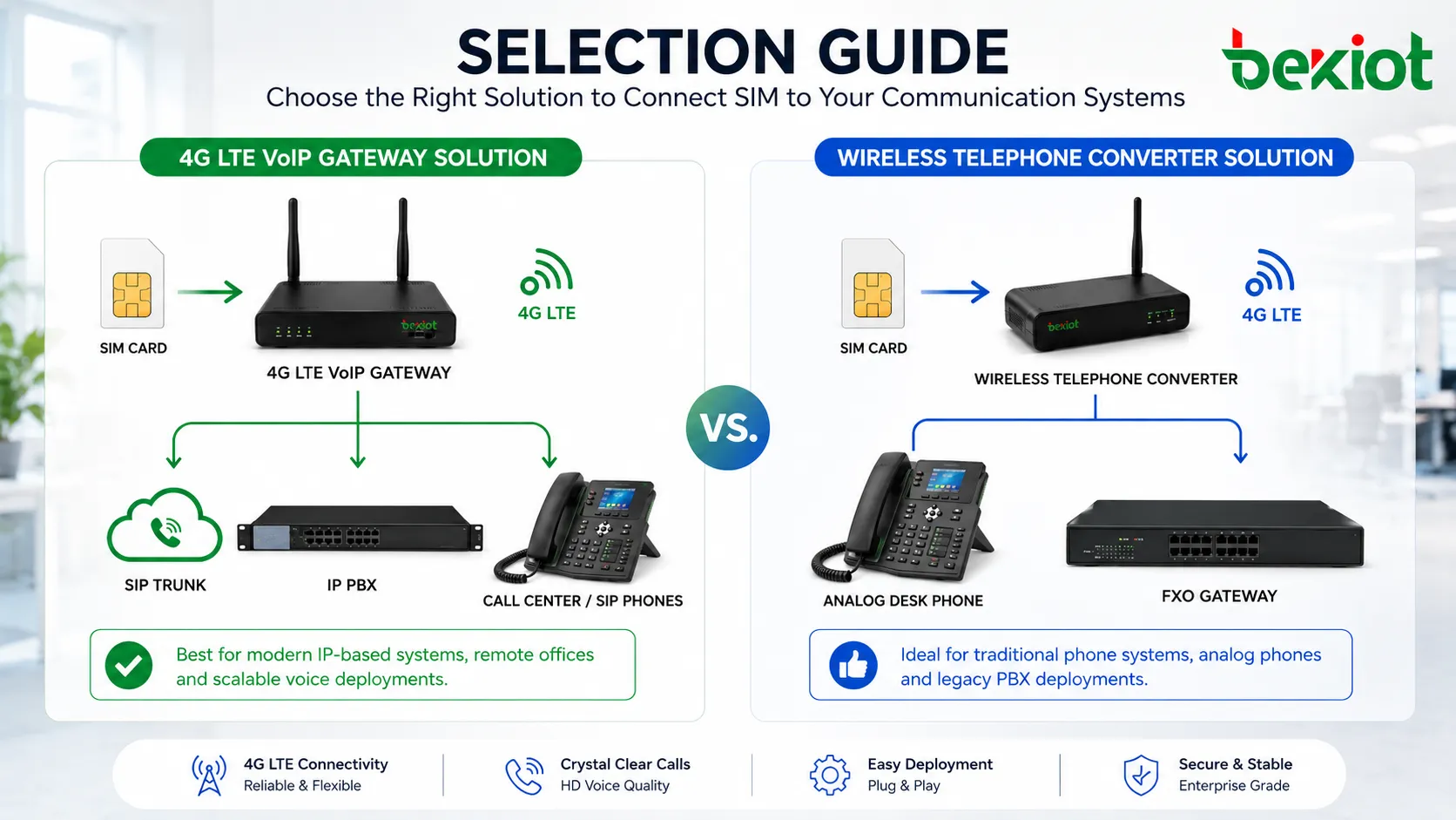 Guide de choix comparant passerelle VoIP 4G LTE et convertisseur téléphonique sans fil pour SIM vers téléphone de bureau, port FXO PBX, trunk SIP, IP PBX et centre d’appels