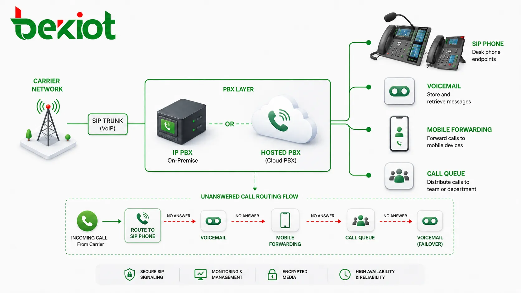 Architecture réseau du CFNA montrant le téléphone SIP, l’IP PBX, le PBX hébergé, la messagerie vocale, le renvoi mobile, la file d’attente et le réseau opérateur