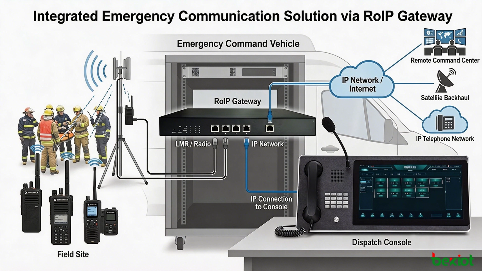 Les véhicules de commandement intégrés combinent accès radio, cartes GIS, flux vidéo, backhaul satellite et communication de dispatching.