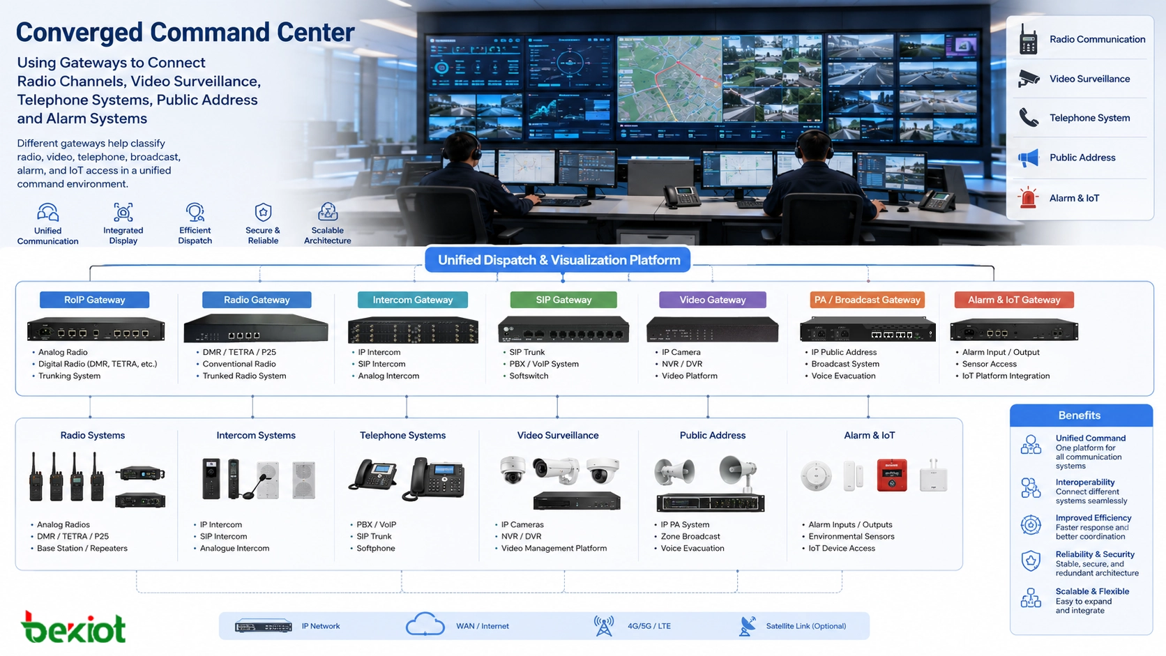 Centre de commandement convergé utilisant des passerelles pour connecter canaux radio vidéosurveillance systèmes téléphoniques sonorisation et alarmes