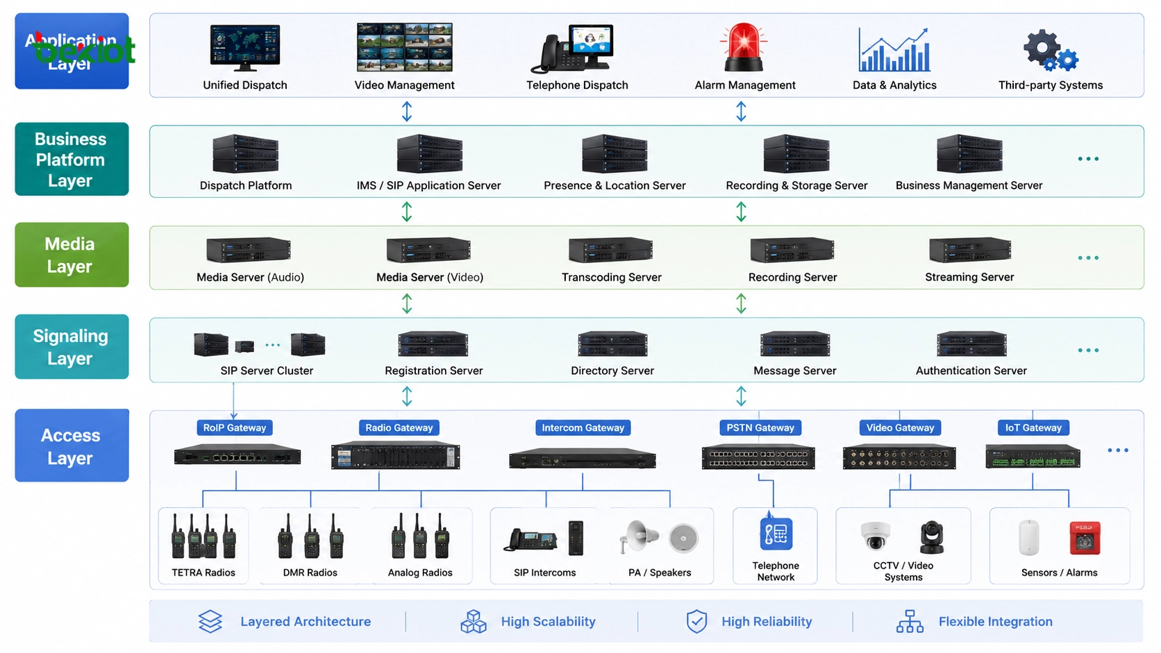 Architecture convergée en couches séparant serveur de signalisation serveur média plateforme de services et passerelles d’accès