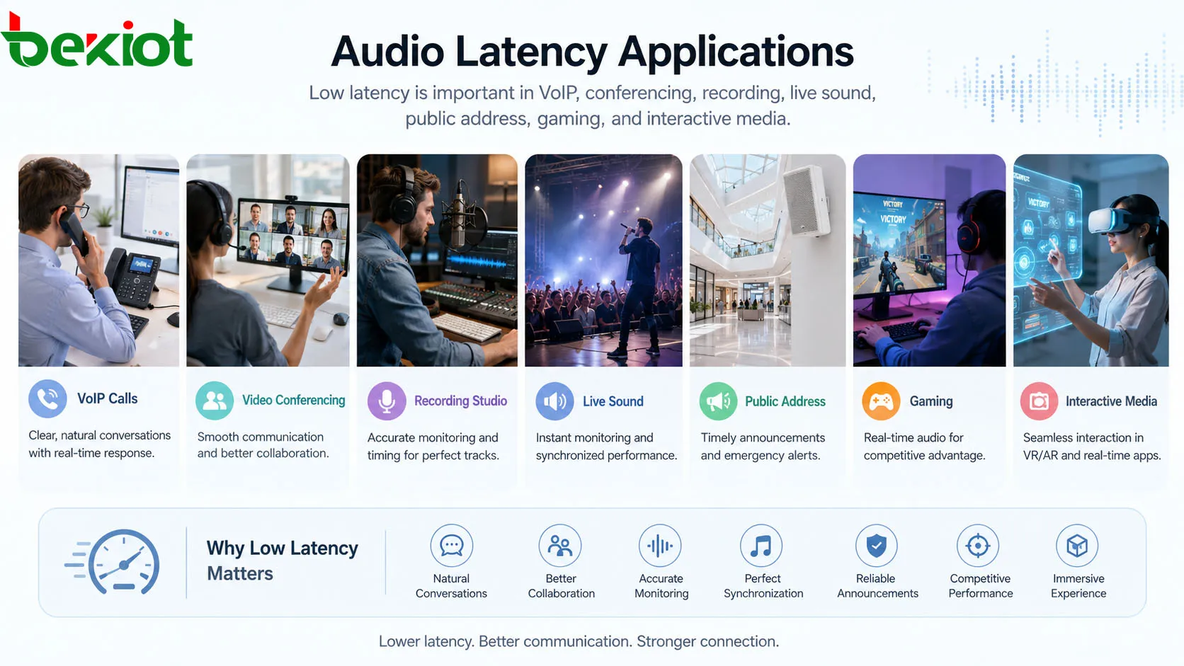 Applications de la latence audio : appels VoIP, visioconférence, studio d'enregistrement, sonorisation live, sonorisation publique, jeux vidéo et médias interactifs