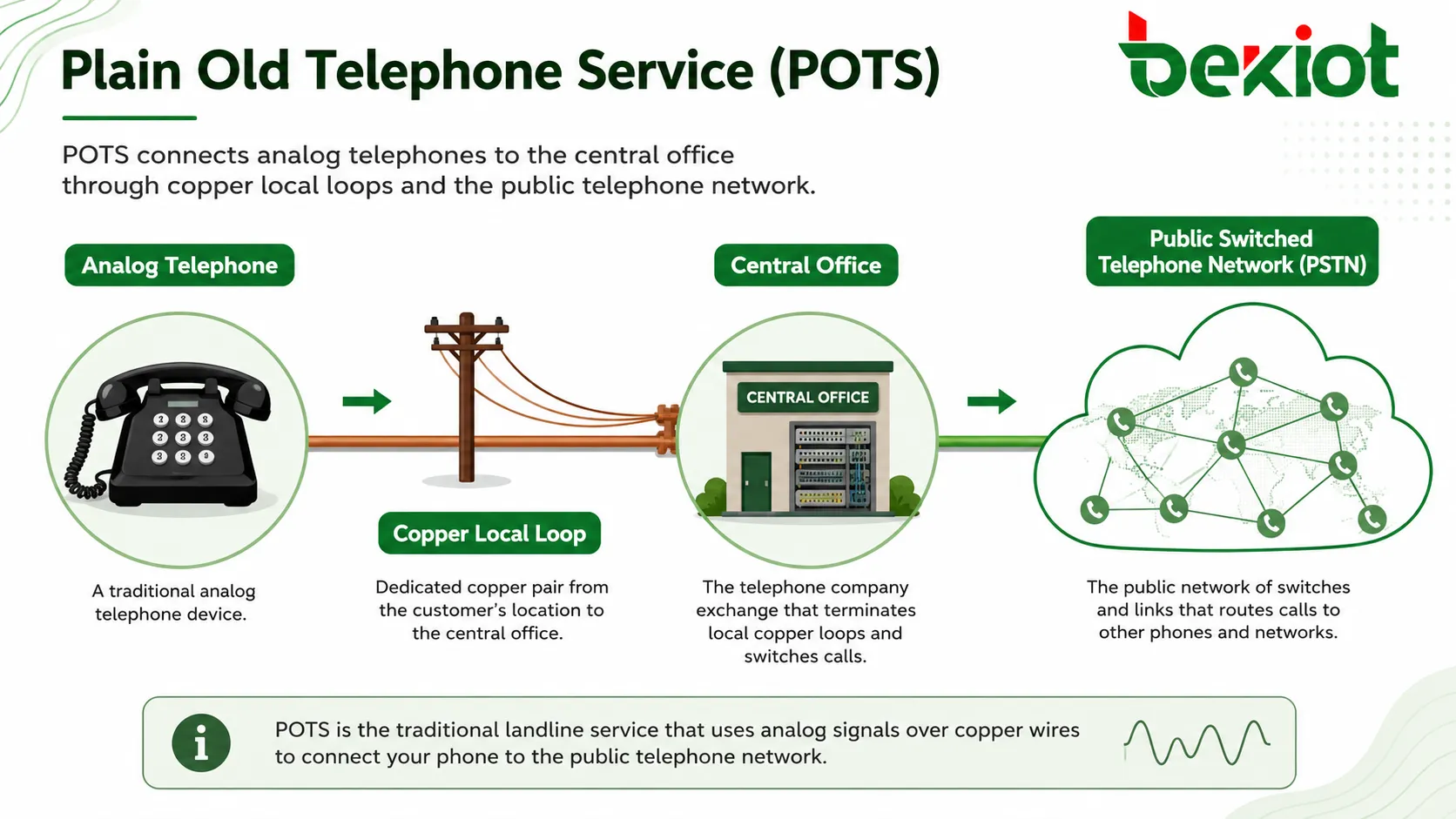 Qu'est-ce que le service téléphonique ordinaire (POTS)? Comment ça marche?