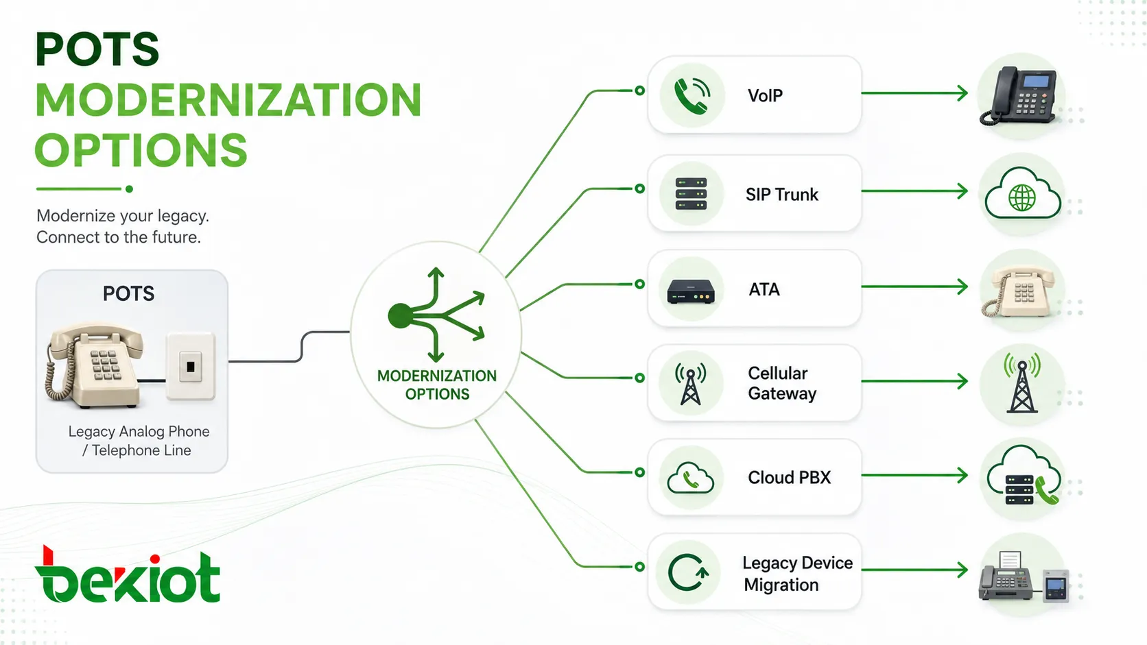 Solutions de modernisation du POTS : voix sur IP, tronc SIP, adaptateur téléphonique analogique, passerelle cellulaire, PBX cloud et migration des appareils hérités
