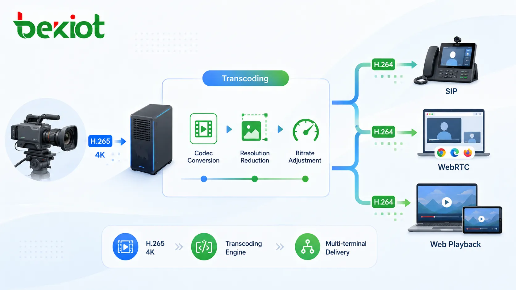 Flux de transcodage convertissant un flux H265 4K en H264 à débit réduit pour SIP, WebRTC et lecture web