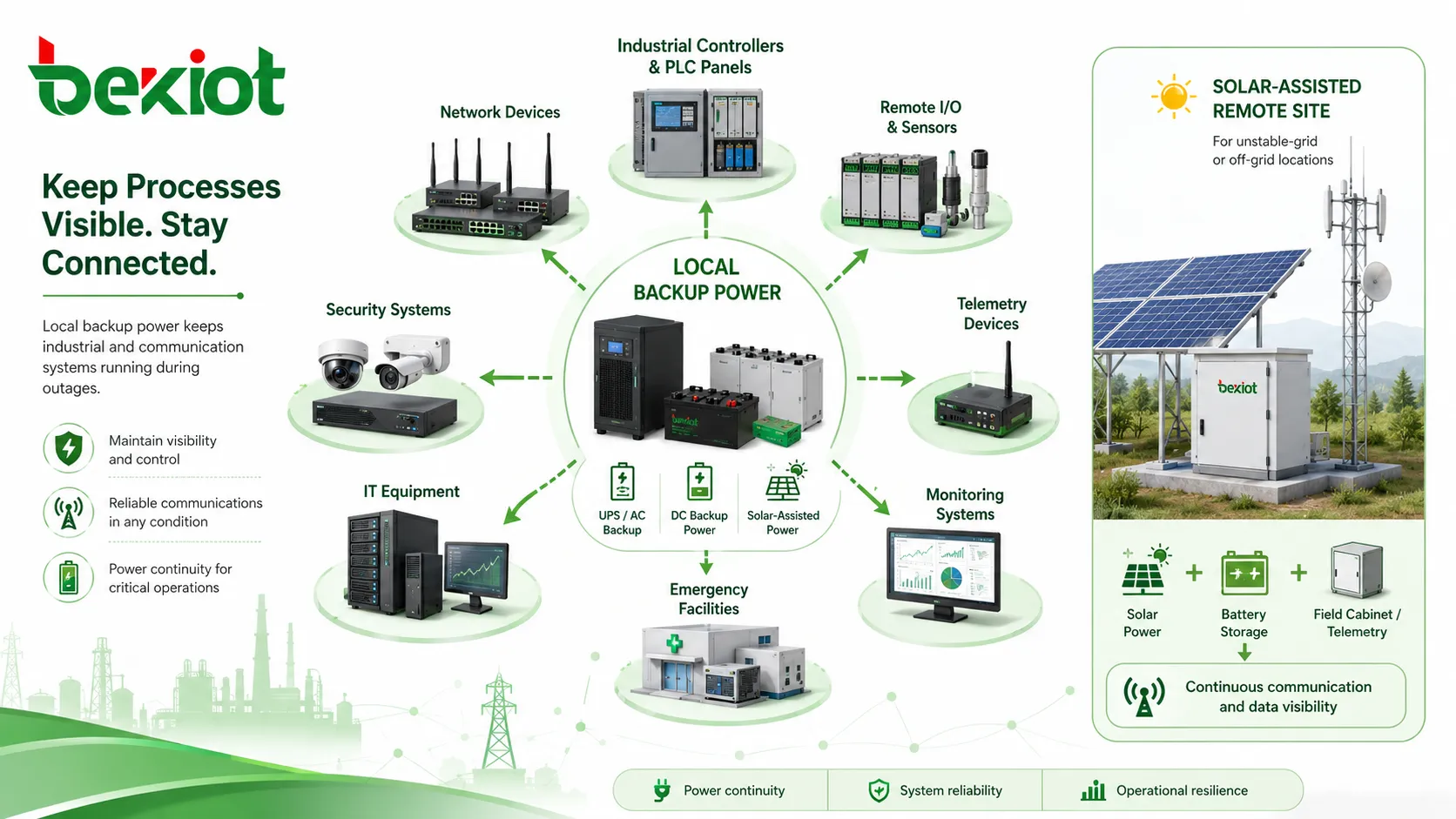 Applications de l alimentation de secours locale pour réseau sécurité serveurs contrôle d accès contrôleurs industriels et dispositifs d urgence
