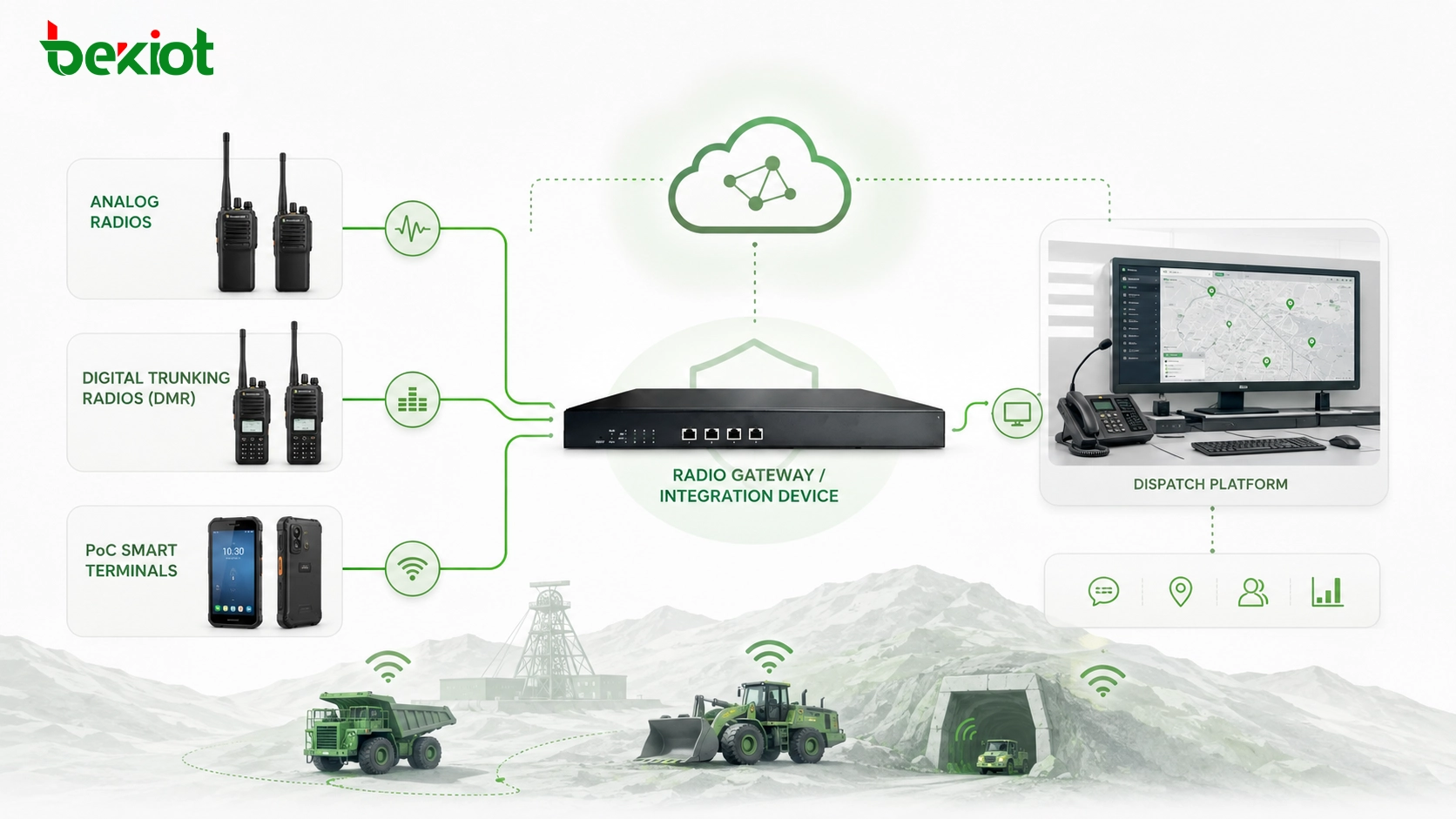 Système de communication de mine intelligente intégrant différents réseaux radio bidirectionnels