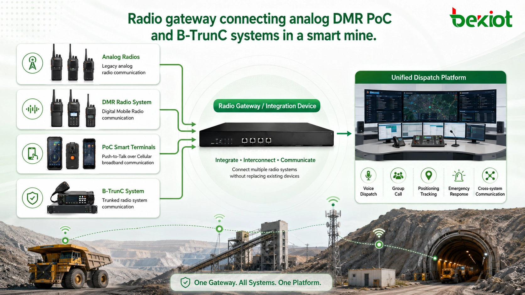 Comment les projets de mines intelligentes peuvent connecter différents systèmes de radiocommunication bidirectionnelle