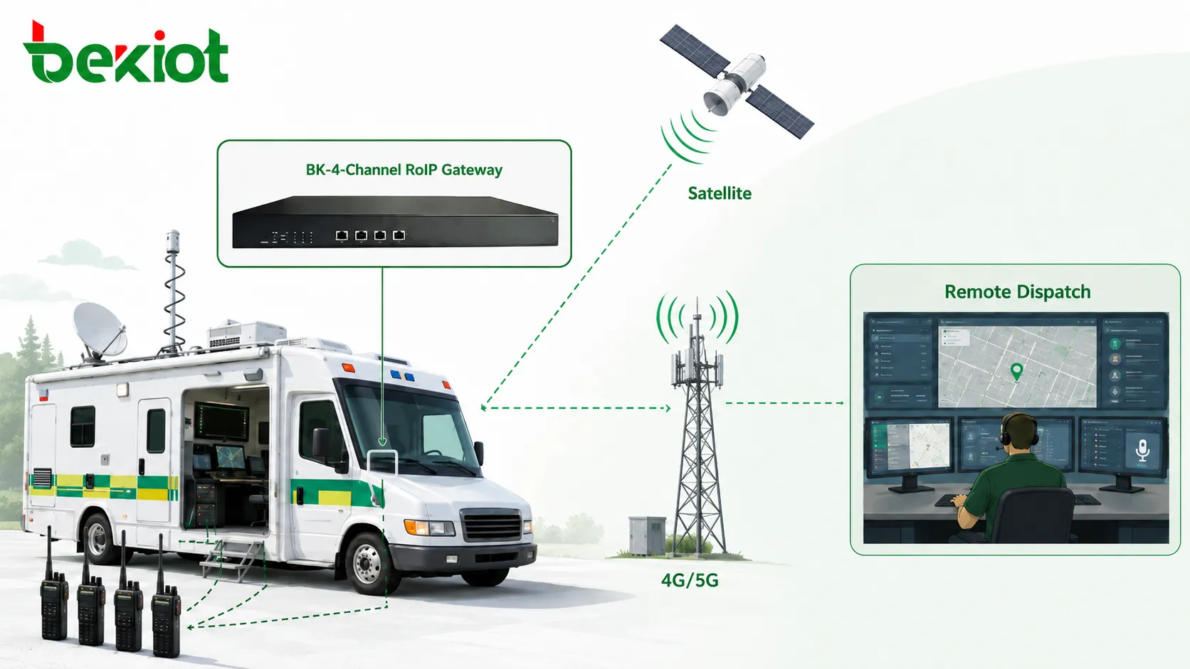 Architecture de communication de véhicule de commandement d’urgence avec passerelle RoIP, radios et plateforme de dispatching