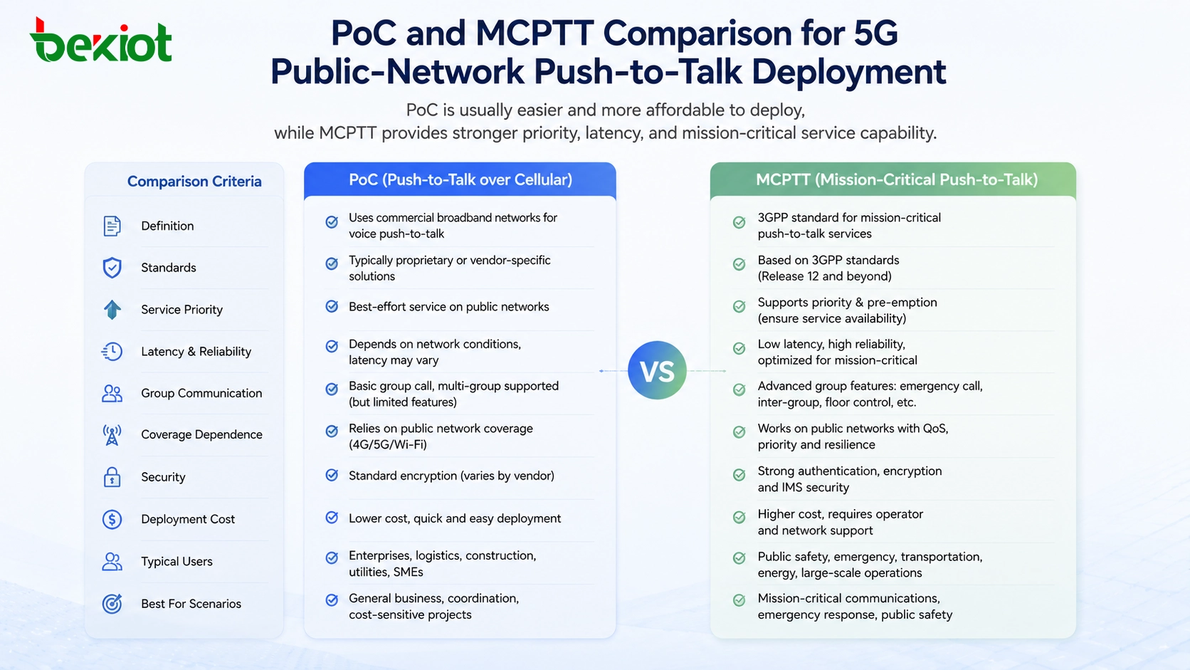 Comparaison PoC et MCPTT pour le déploiement de PTT sur réseau public 5G