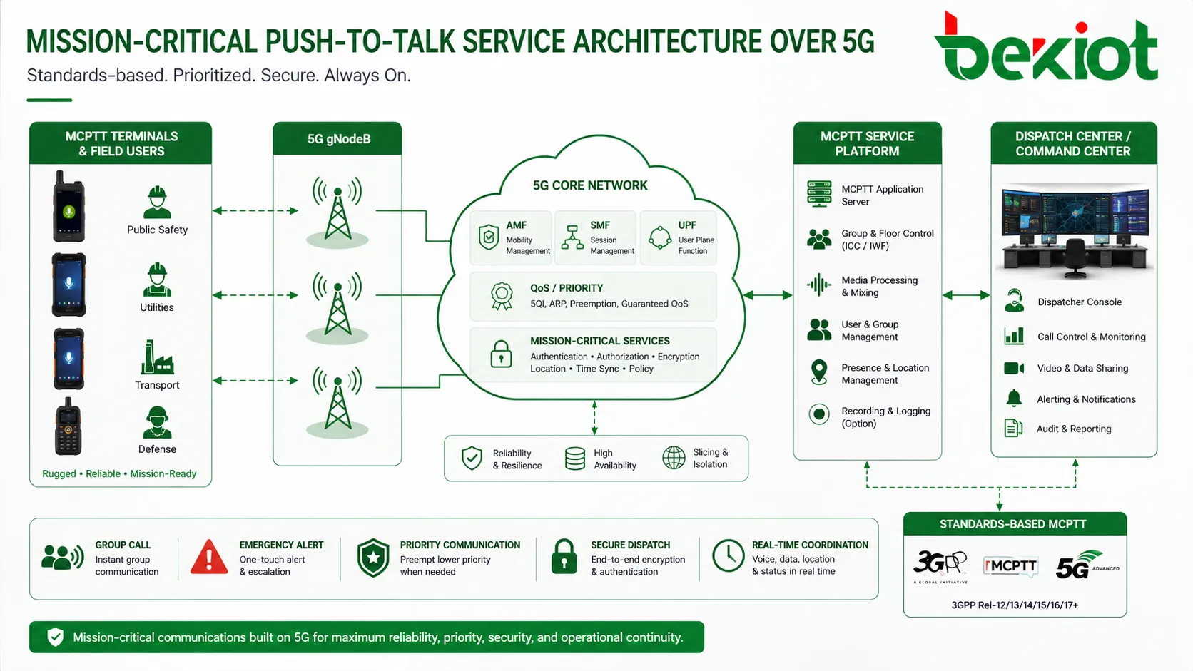 Architecture de service MCPTT pour le PTT pour missions critiques sur réseaux 5G