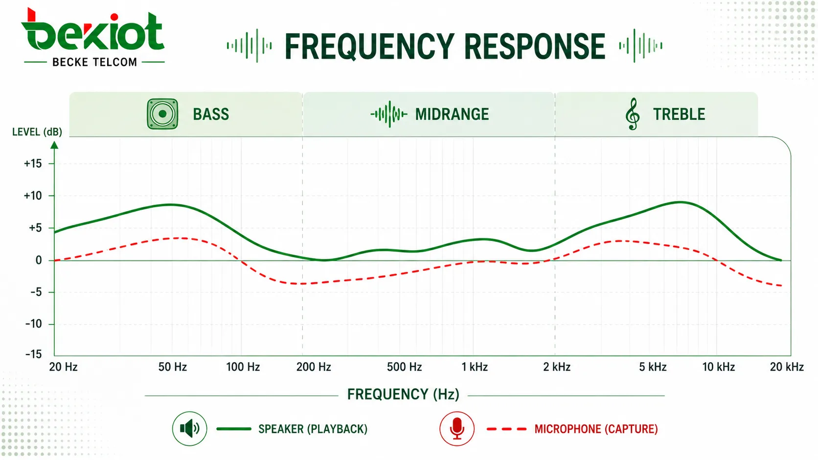 Courbe de réponse en fréquence montrant les niveaux de graves, médiums et aigus sur le spectre audio pour l'évaluation des enceintes et des microphones