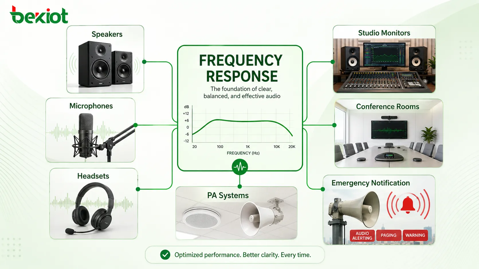 Applications de la réponse en fréquence dans les enceintes, microphones, casques, moniteurs de studio, salles de conférence, sonorisation et systèmes de notification d'urgence