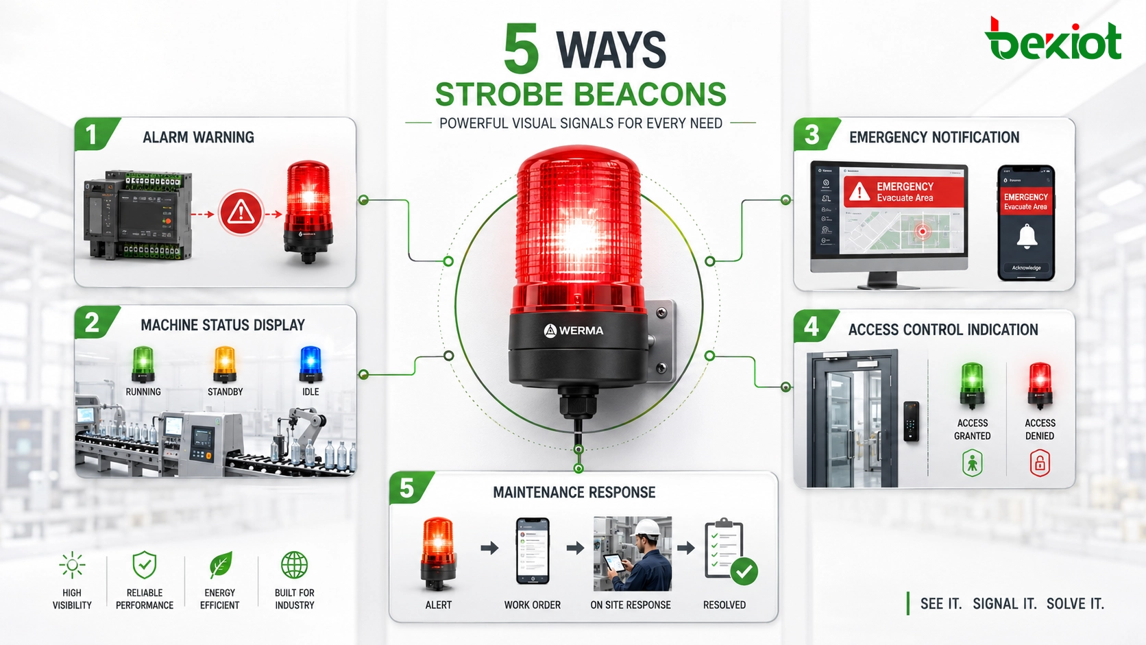 Fonctions de la balise stroboscopique montrant l'avertissement d'alarme, l'indication d'état machine, la notification d'urgence, l'alerte de contrôle d'accès et le signal de localisation pour la maintenance