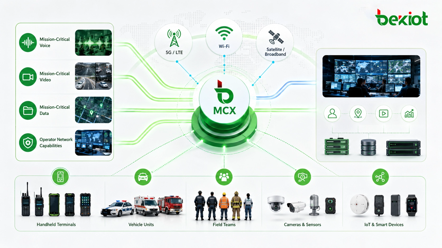 Architecture MCX reliant voix vidéo données critiques et capacités réseau opérateur