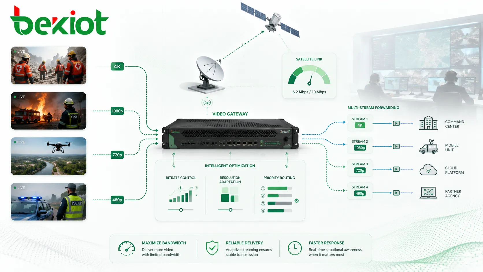 Passerelle vidéo optimisant la bande passante satellite avec contrôle du débit binaire, adaptation de la résolution et réacheminement multi-flux pour la transmission vidéo d'urgence