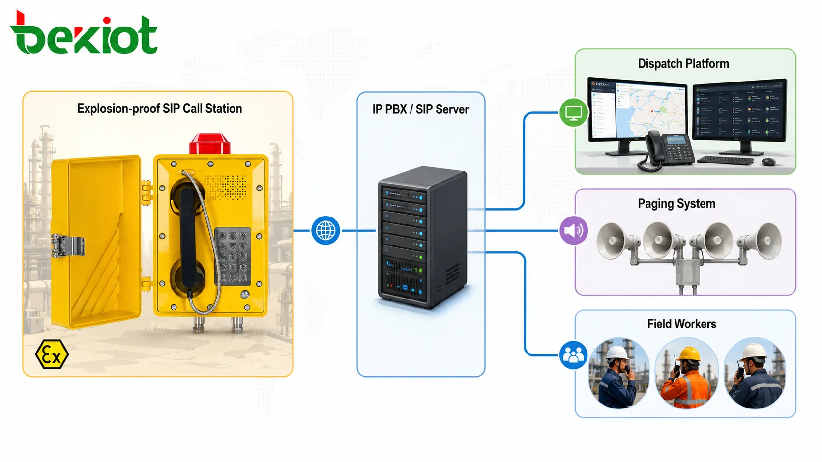 Poste d’appel SIP antidéflagrant connecté à un IP PBX une plateforme de dispatching un système de diffusion et des travailleurs de terrain