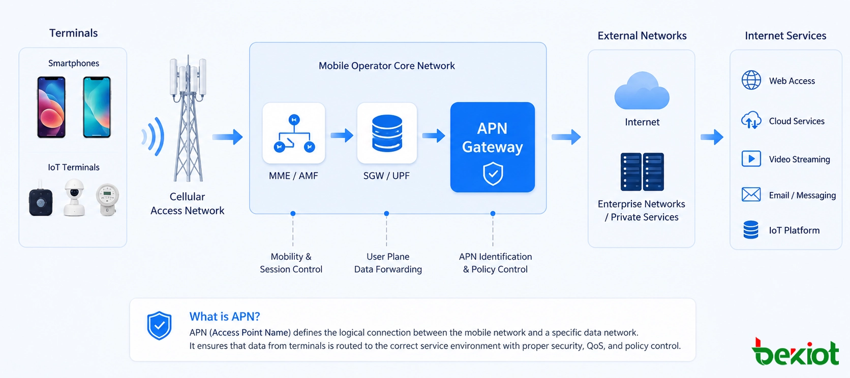 Qu’est-ce qu’un APN ? Connectivité privée et usages d’entreprise