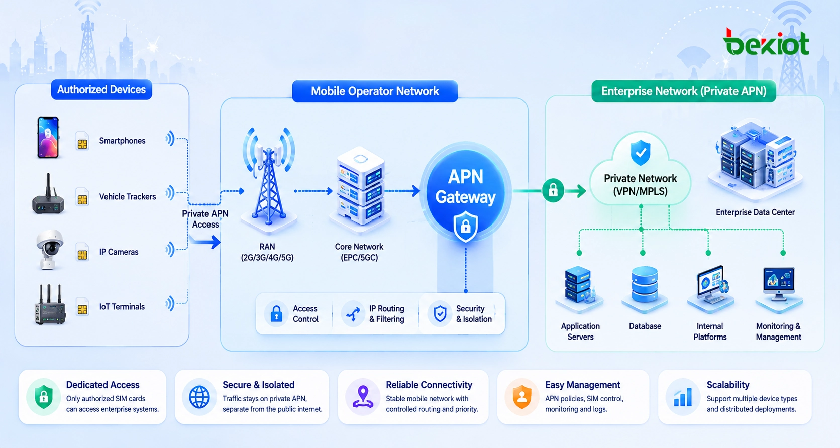 Architecture APN privé connectant les cartes SIM dédiées, le réseau mobile opérateur, la passerelle APN, le centre de données d'entreprise et les plateformes internes