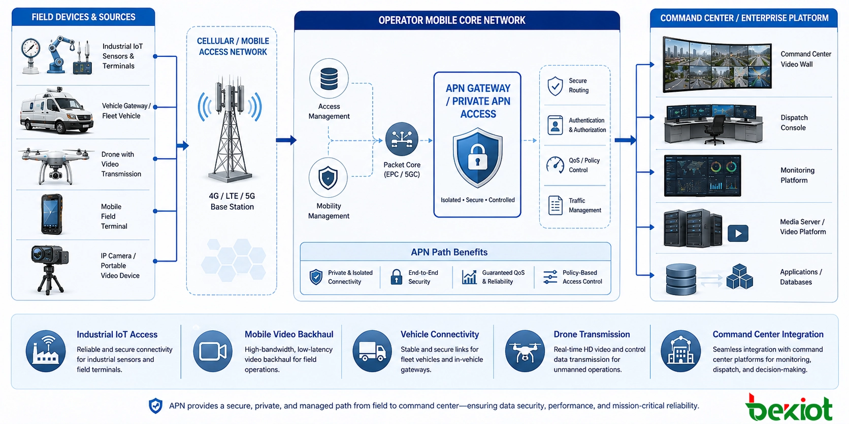 Solution APN pour l'IoT industriel, le reportage vidéo mobile, la passerelle véhicule, la transmission drone et la plateforme de centre de commandement
