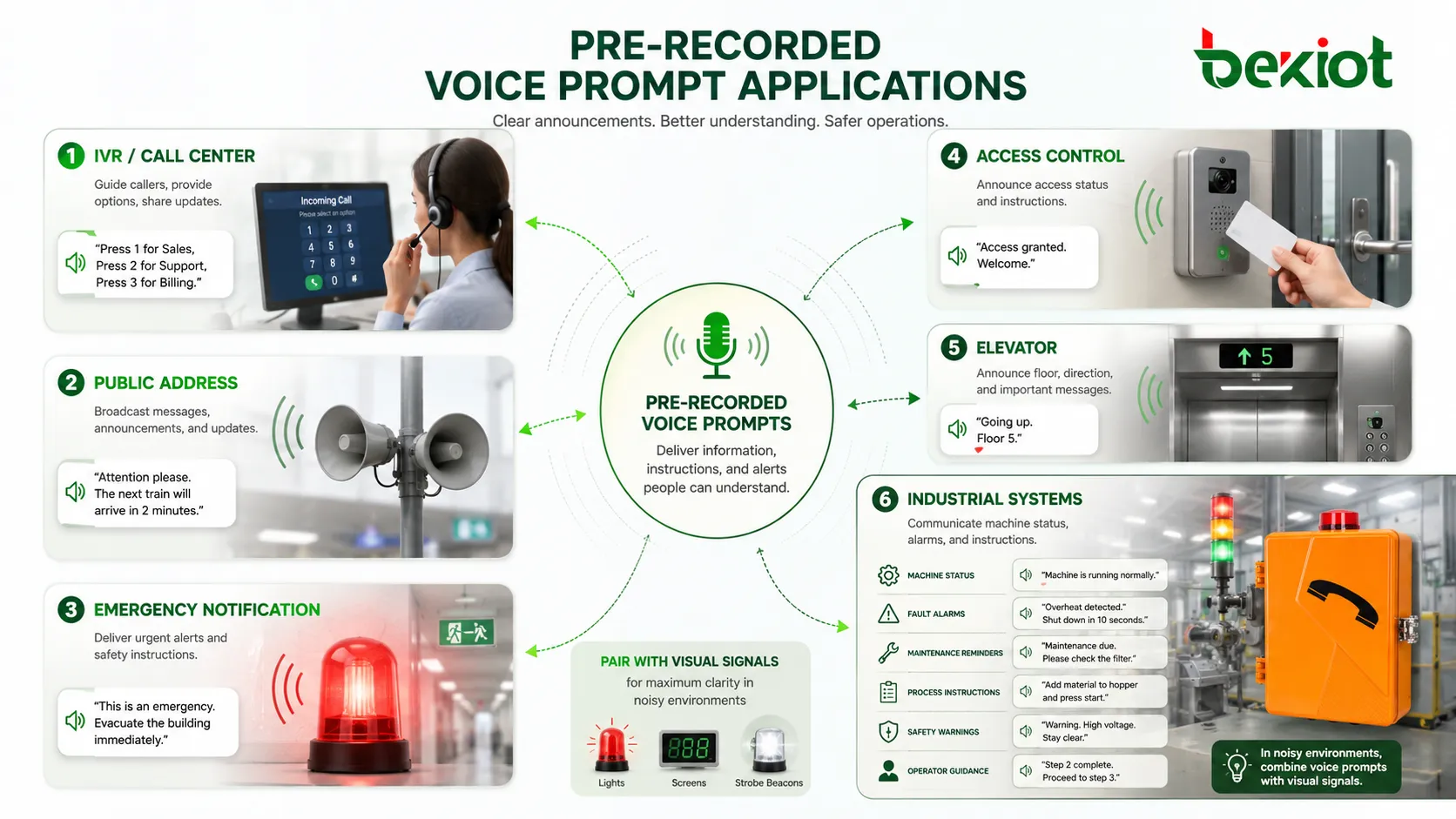 Applications de messages vocaux préenregistrés dans IVR centre d’appels sonorisation notification d’urgence contrôle d’accès ascenseurs et systèmes industriels