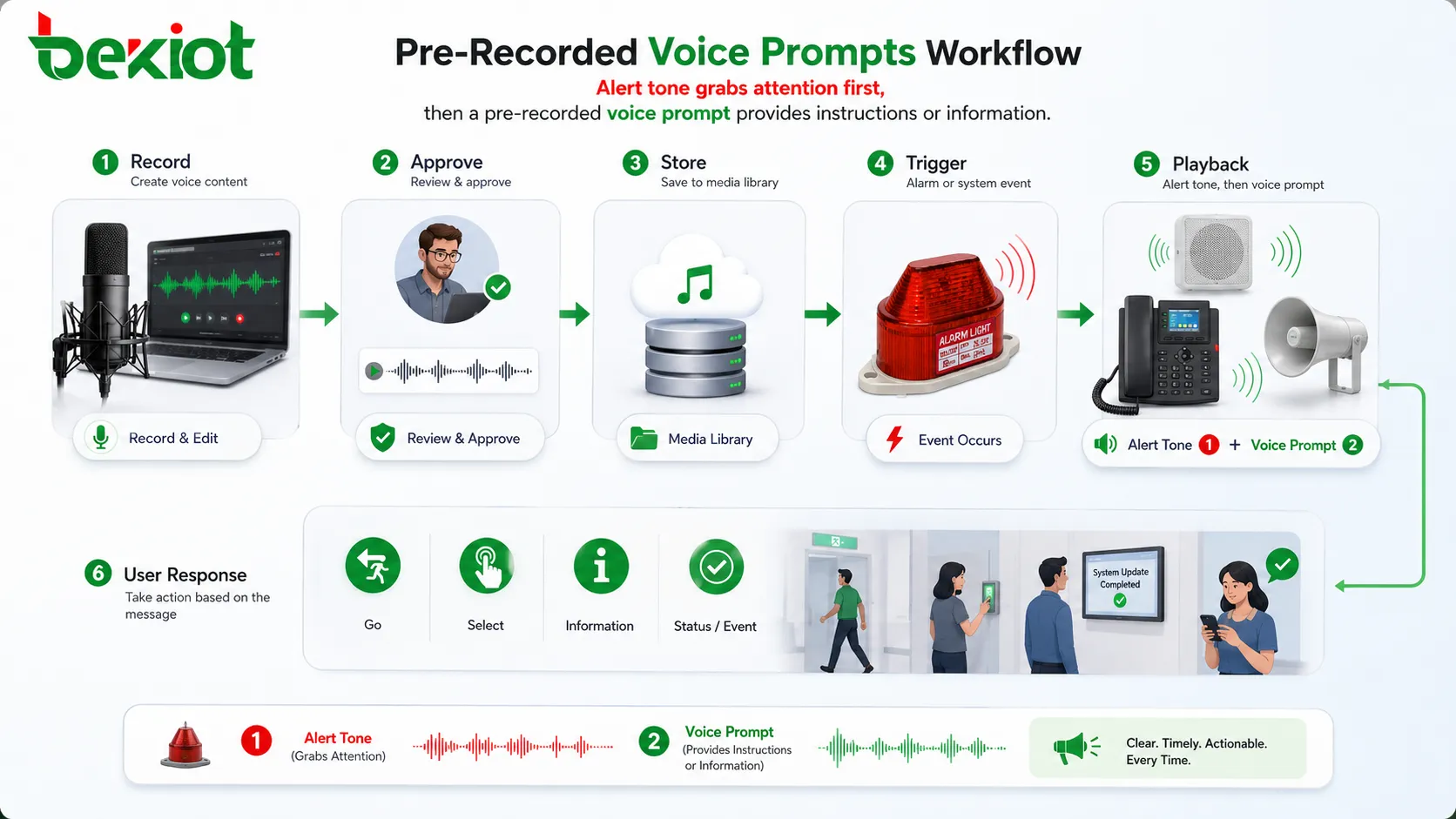 Qu’est-ce qu’un message vocal préenregistré ? Fonctions et applications
