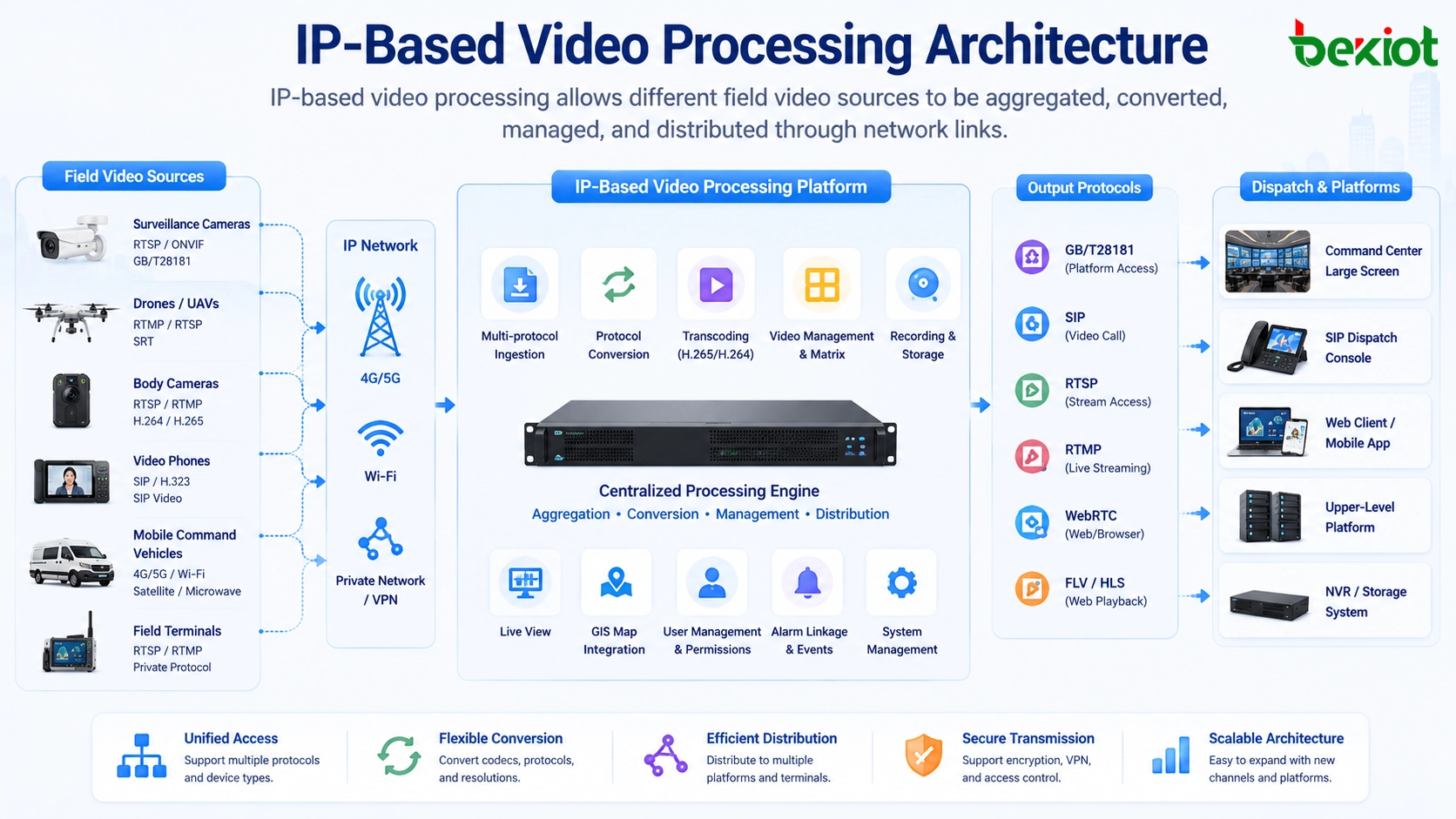 Architecture de traitement vidéo sur IP connectant caméras, drones, caméras corporelles, visiophones, véhicule de commandement et plateforme d'opérations