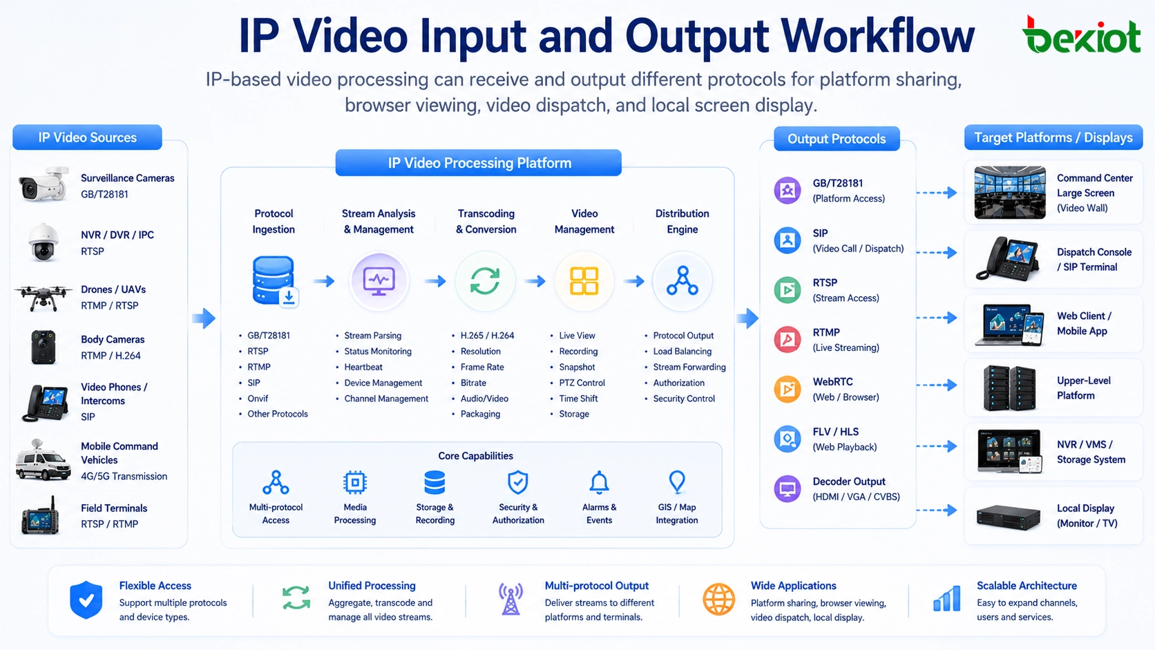 Flux de travail d'entrée et sortie vidéo IP utilisant GB/T28181 RTSP RTMP SIP WebRTC FLV décodeur et affichage du centre de commandement